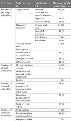 Doping in elite cycling: a qualitative study of the underlying situations of vulnerability